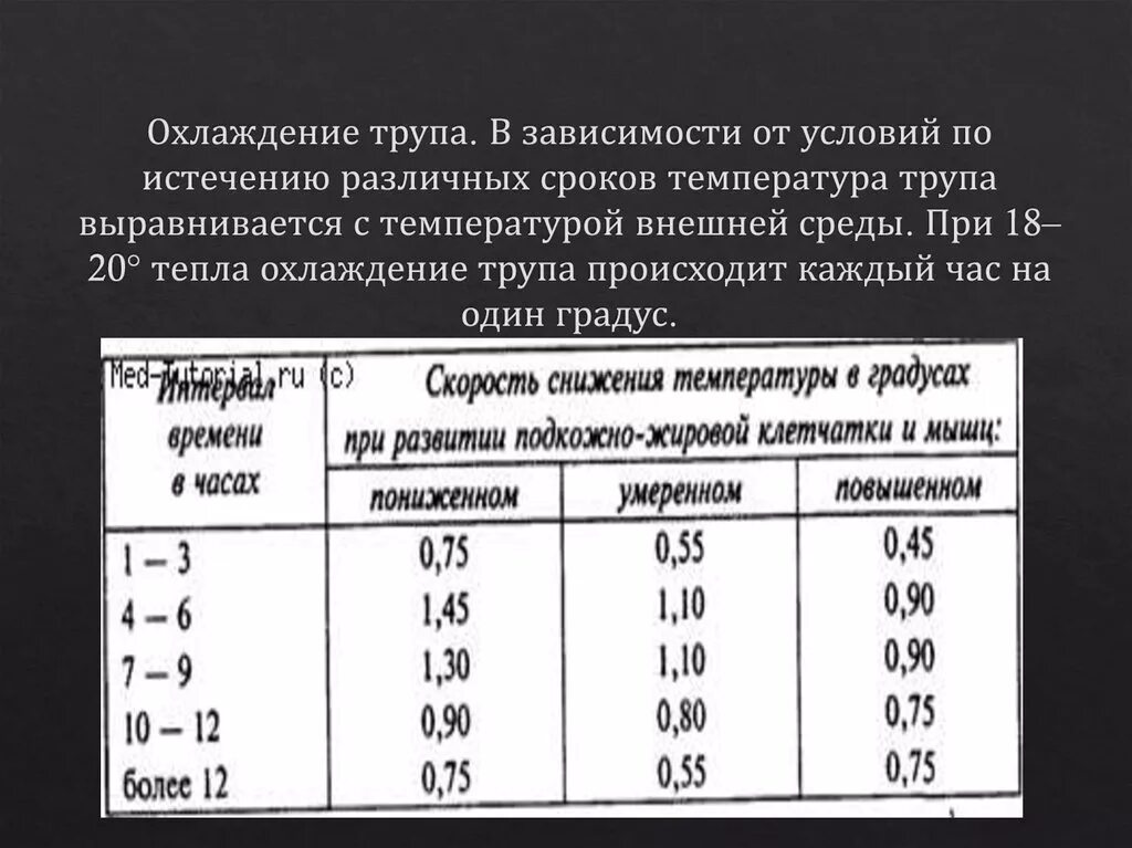 Скорость охлаждения воздуха. Охлаждение трупа таблица. Таблица остывания трупа. Скорость охлаждения трупа. Температура трупа таблица.