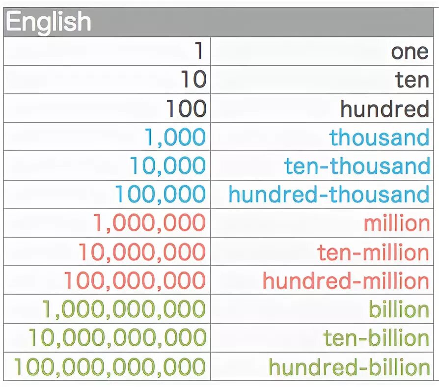 Цифры на английском. Числа на английском. Цифры на английском 1 до 1000. Числа по английскому от 1 до 100. Двадцать тысяч на английском