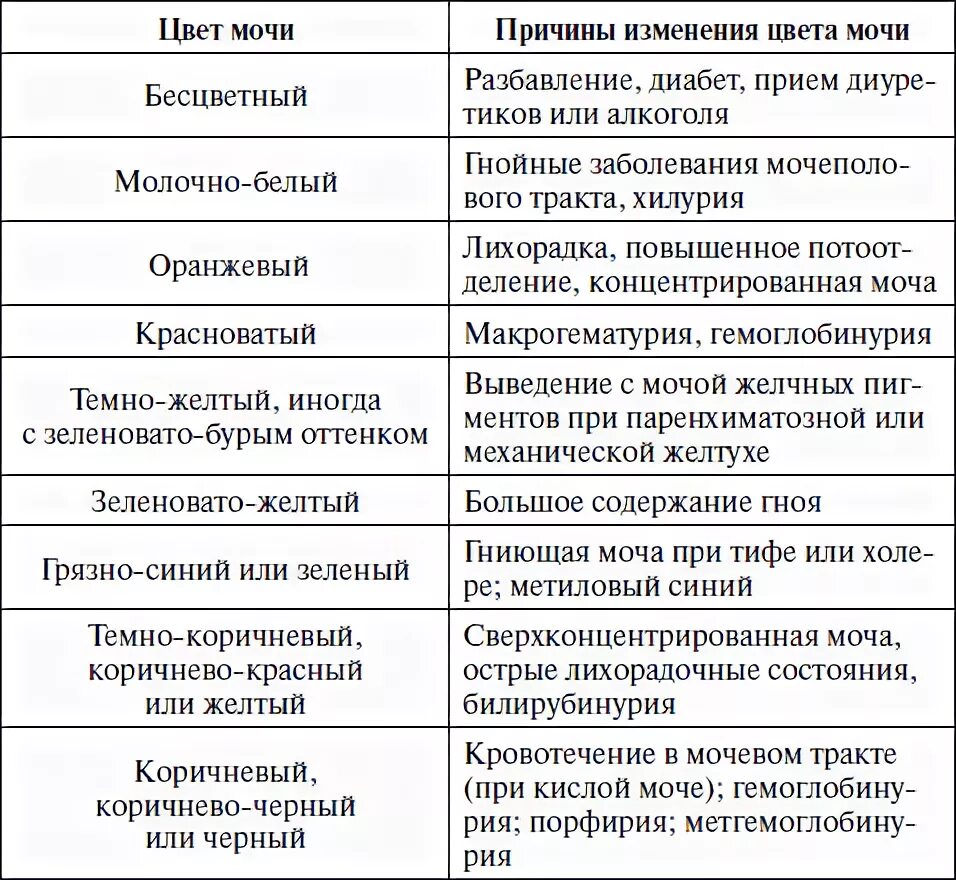 Моча у мужчин. Цвет мочи. Изменение цвета мочи. Изменение цвета мочи при патологии. Моча темного цвета.