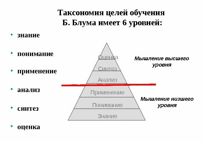 Этап применения знаний. Таксономия учебных целей: пирамида Блума. Таксономия Блума это педагогическая методика. Пирамида учебных целей б. Блума. Таксономия Блума таблица пирамида.