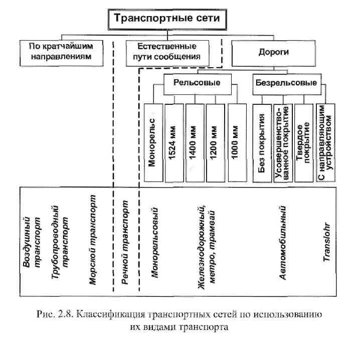 Транспортные сети виды. Виды транспортных сетей. Классификация транспортных систем. Приведите классификацию транспортных сетей. Виды путей сообщения.