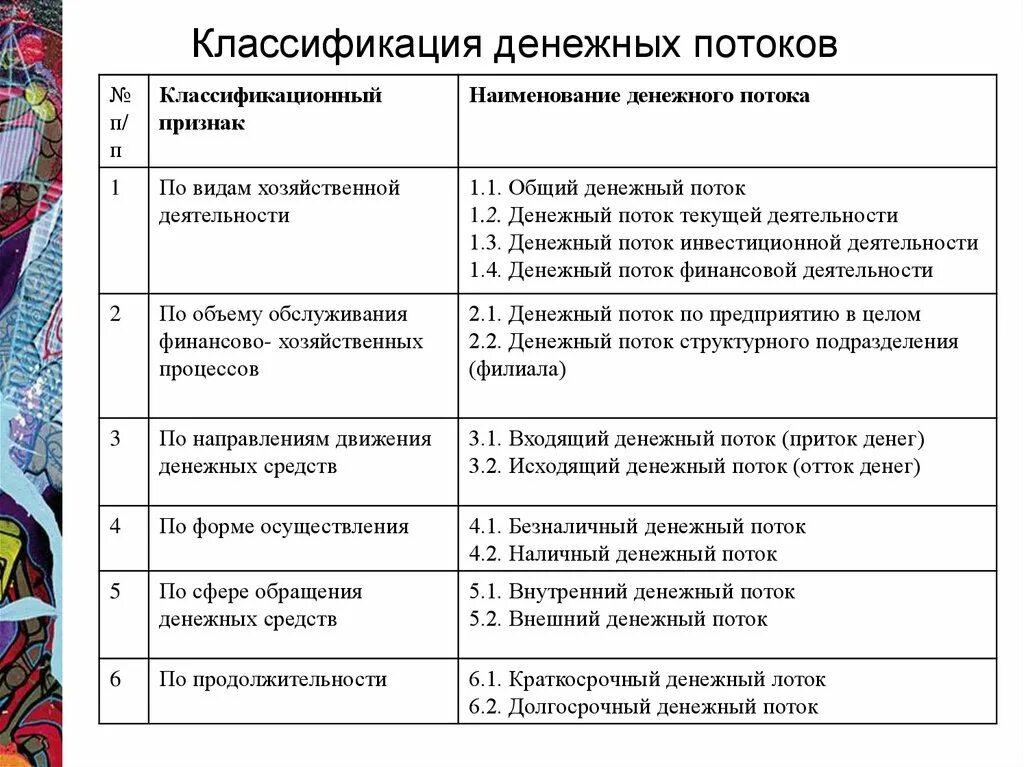 Денежные потоки корпорации и их классификация. Классификацию денежного потока по видам деятельности.. Денежные потоки предприятия классификация. Классификация денежных потоков. Внутренний денежный поток