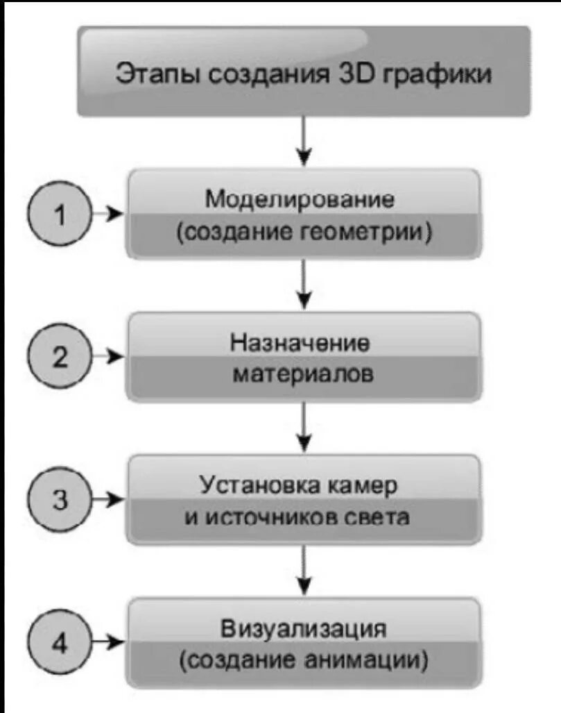 Этапы процесса определения трехмерного положения реальной метки. Этапы появления 3д моделей. этапы 3д моделирования. этапы создания 3d модели. этапы объемное моделирование.