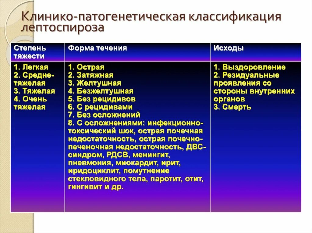 Классификация лептоспироза по Покровскому. Клинические симптомы лептоспироза. Формы лептоспироза. Клинико патогенетическая классификация лептоспироза. Лептоспироз гепатит