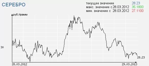 Сколько стоит грамм серебра в 2024 году