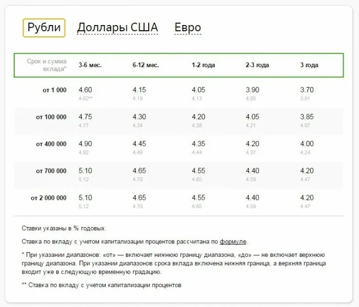 Какой по вкладам в сбербанке на сегодня. Процентная ставка по вкладам в Сбербанке на сегодняшний день. Процентная ставка по вкладам в Сбербанке для пенсионеров в 2020. Процентные ставки по вкладам в Сбербанке для пенсионеров. Ставки Сбербанка по вкладам для пенсионеров.