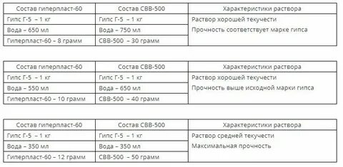 Как рассчитать гипс для заливки
