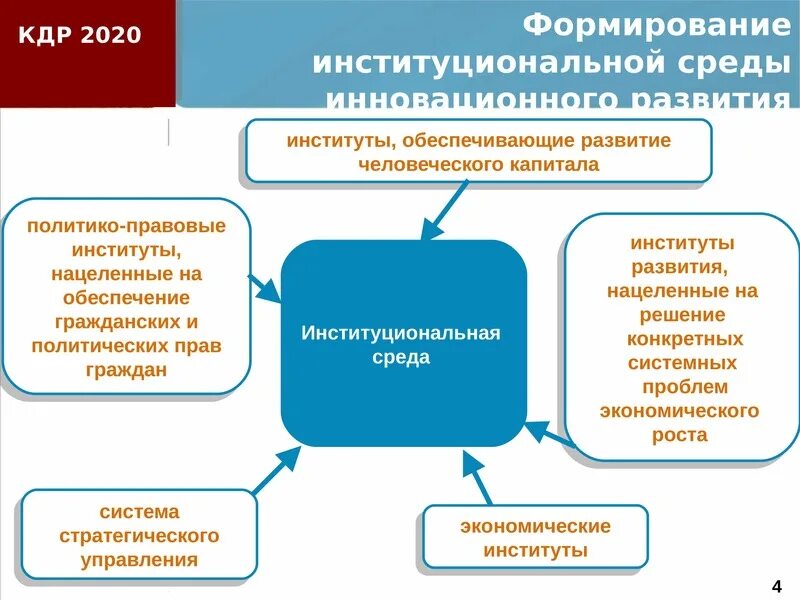 Институты, Институциональная среда. Элементы институциональной среды. Структура институциональной среды. Институциональная структура экономики.