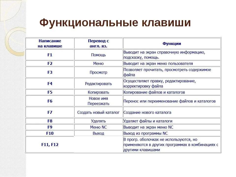 До 1 расшифровка. Функциональные клавиши f1. F1 f12 функциональные клавиши. Функциональные клавиши f1 f12 на клавиатуре их значение. Для чего нужны функциональные клавиши f1-f12.