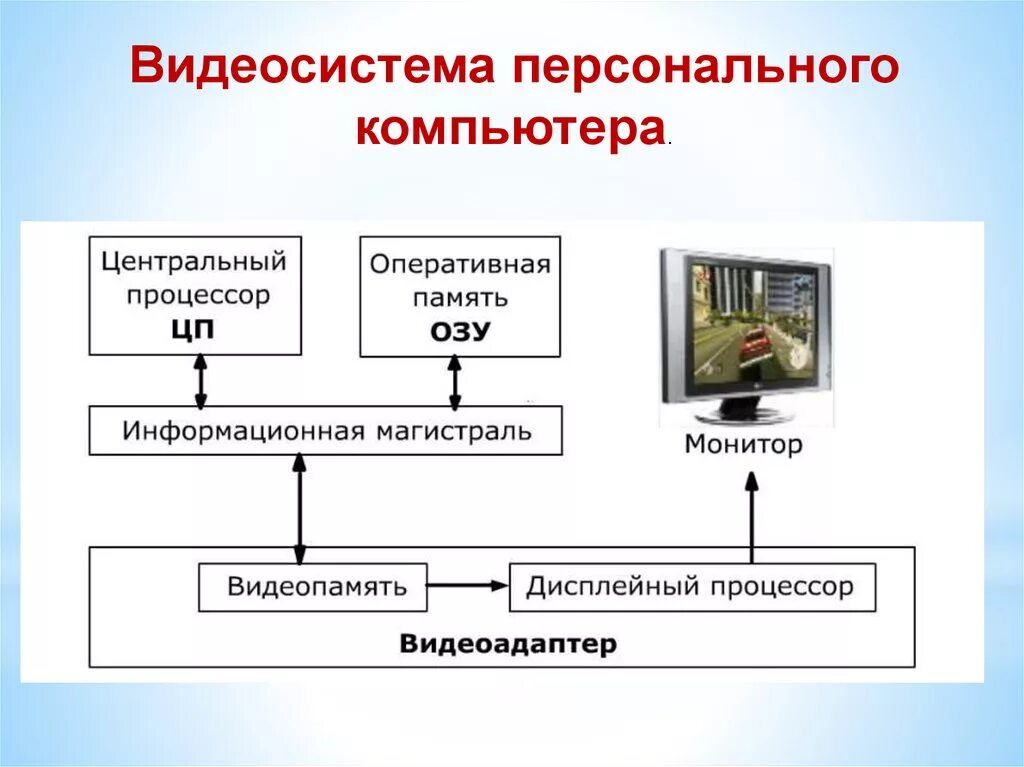 Видеосистему компьютера образуют. Видеосистема персонального компьютера. Схема видеосистемы персонального компьютера. Видеосистема компьютера состоит из. Основные компоненты видеосистемы компьютера.