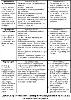 Сравнительная таблица форм собственности