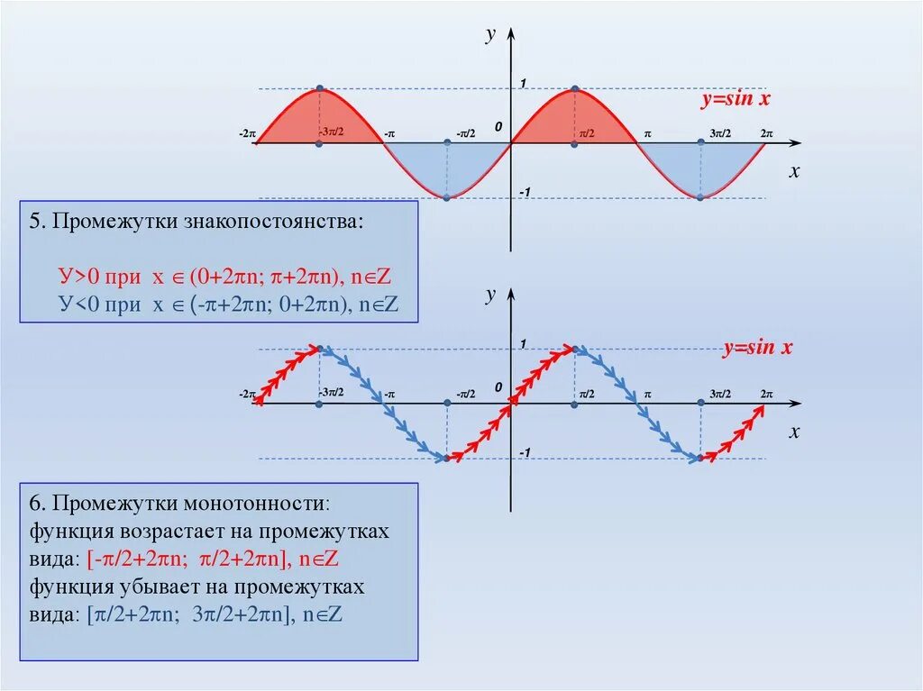 Найти функции sin t t. График синусоида y=sin x +1. Промежутки знакопостоянства функции y sinx. График триг функции синус. График функции синус и косинус.