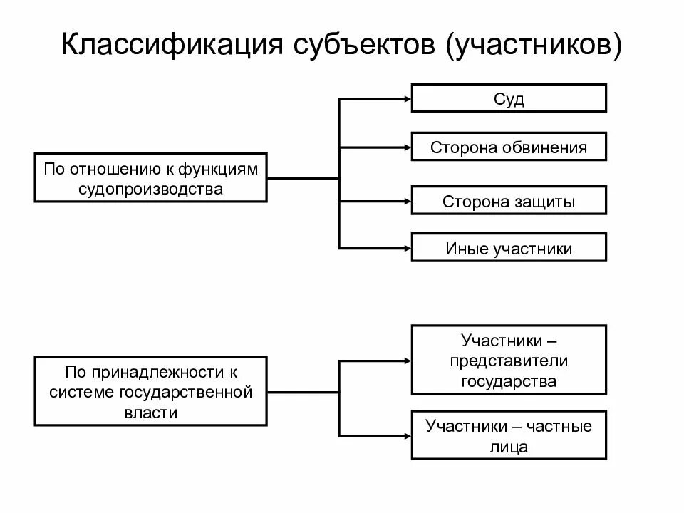 Классификация участников уголовного судопроизводства схема. Схема субъекты уголовного процесса. Понятие участников уголовного процесса, их классификация.. Участники уголовного процесса схема. Статус участников судопроизводства