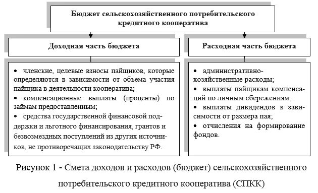 Преобразование кооператива