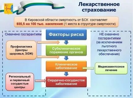 Лекарственное страхование до какого возраста