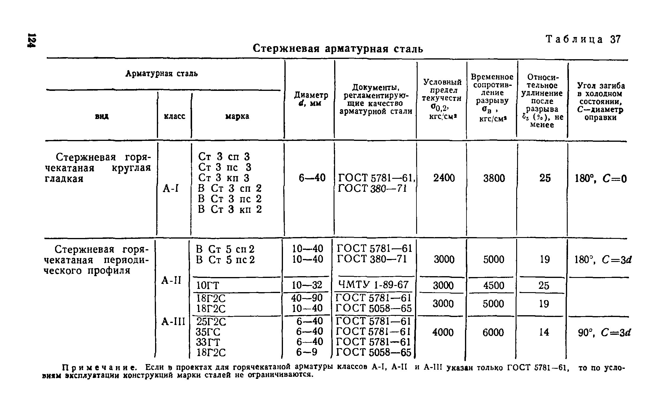 Арматура класса а1 по ГОСТ 5781-82. Арматура 10 а400 ГОСТ вес. Марка стали арматуры а400 ГОСТ. ГОСТ на арматуру а400 диаметр.