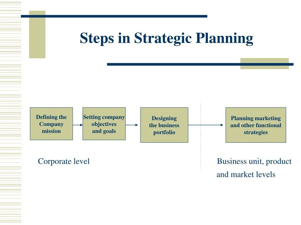 Step to the plan. Strategic marketing planning. the goal of strategic planning. strategic planning in marketing. the marketing strategy of a company.