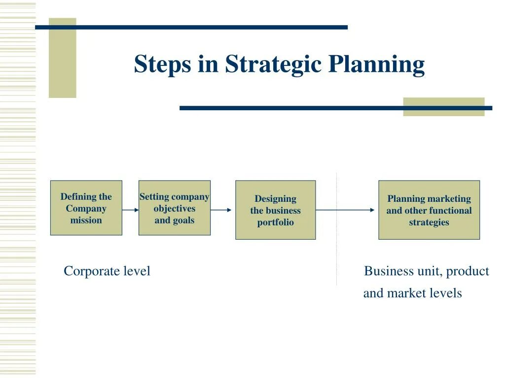 The goal of Strategic planning. Strategic planning in marketing. The marketing Strategy of a Company. Company Strategic planning. Planning steps