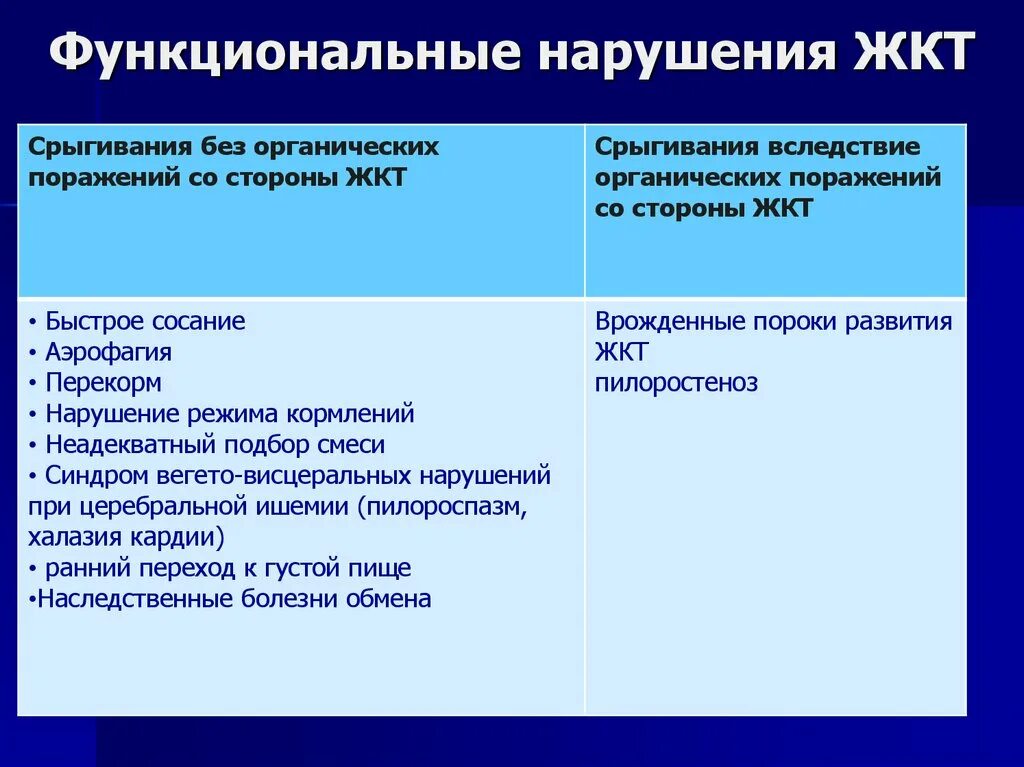 Функциональные заболевания у детей. Функциональные расстройства ЖКТ. Функциональные нарушения желудка. Функциональное расстройство желудка. Функциональные расстройства ЖКТ У детей.