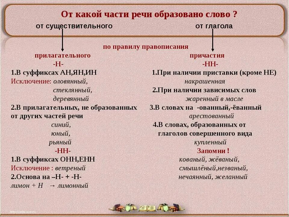 Н И НН В глаголах причастиях существительных и прилагательных. НН И Н В существительных прилагательных глаголах. Причастия правописание суффиксов y b YY. Правописание н НН В суффиксах причастий образованных от глагола. Слова исключения н нн прилагательных