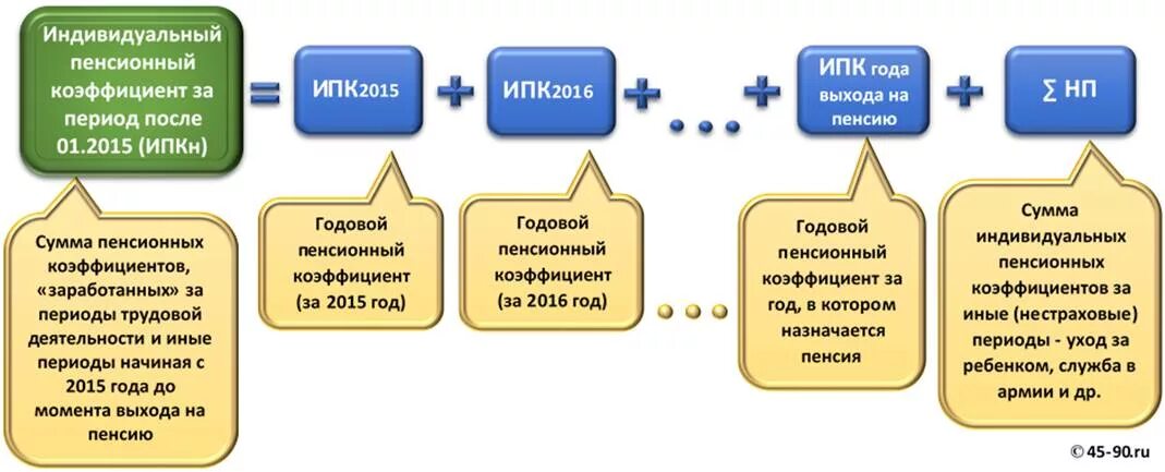 Начисление пенсионных коэффициентов. Пенсионный коэффициент 3.651. Пенсионный коэффициент 4.802. Пенсионный коэффициент что это такое. Индивидуальный пенсионный коэффициент (ИПК).