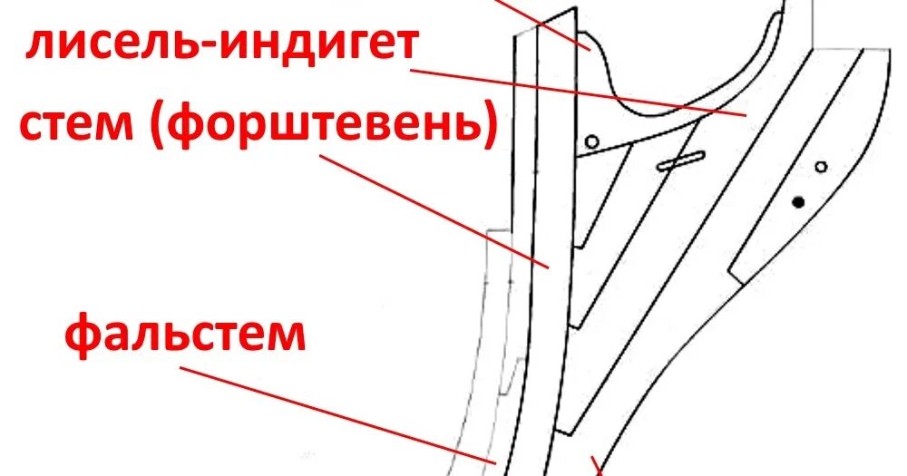 Форштевень что это такое. Форштевень и ахтерштевень. форштевень на судне.