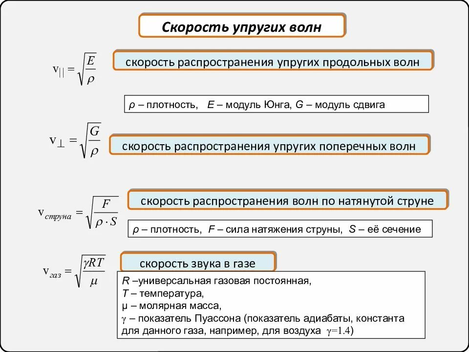 Скорость распространения упругих волн зависит от. Скорость распространения упругих волн. распространение волн в упругой среде формулы. скорость распространения продольной волны в упругой среде.. скорость распространения волны в упругой среде.