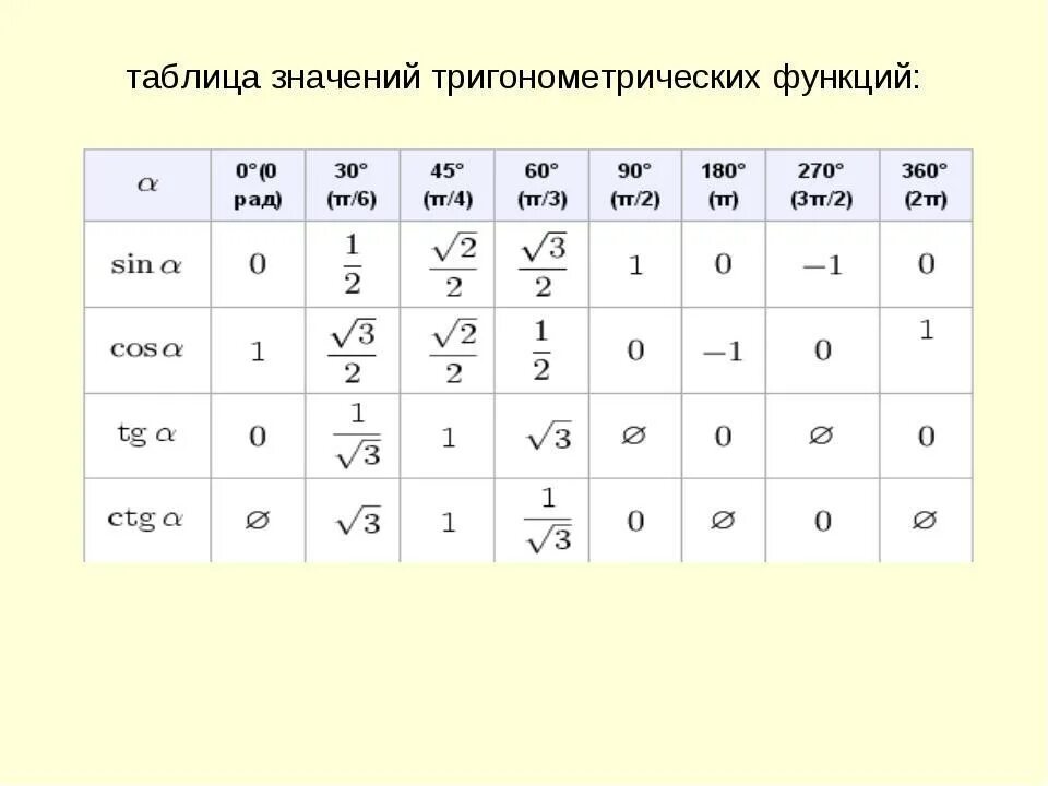 Таблица значений тригонометрических функций. Таблица значений основных тригонометрических функций. Таблица значений тригонометрических функций от 0 до 2п. Таблица синусов и косинусов с отрицательными значениями.