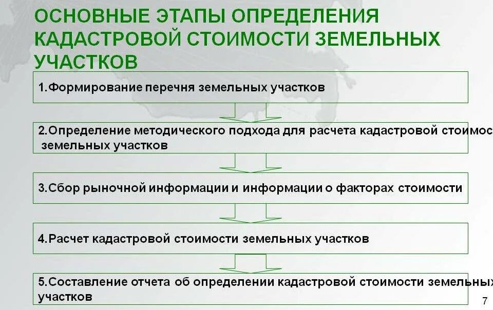 Какая особенность участка определила ваш выбор. Определение кадастровой стоимости. Этапы определения кадастровой стоимости. Определение кадастровой стоимости земельного участка. Этапы оценки земельного участка.