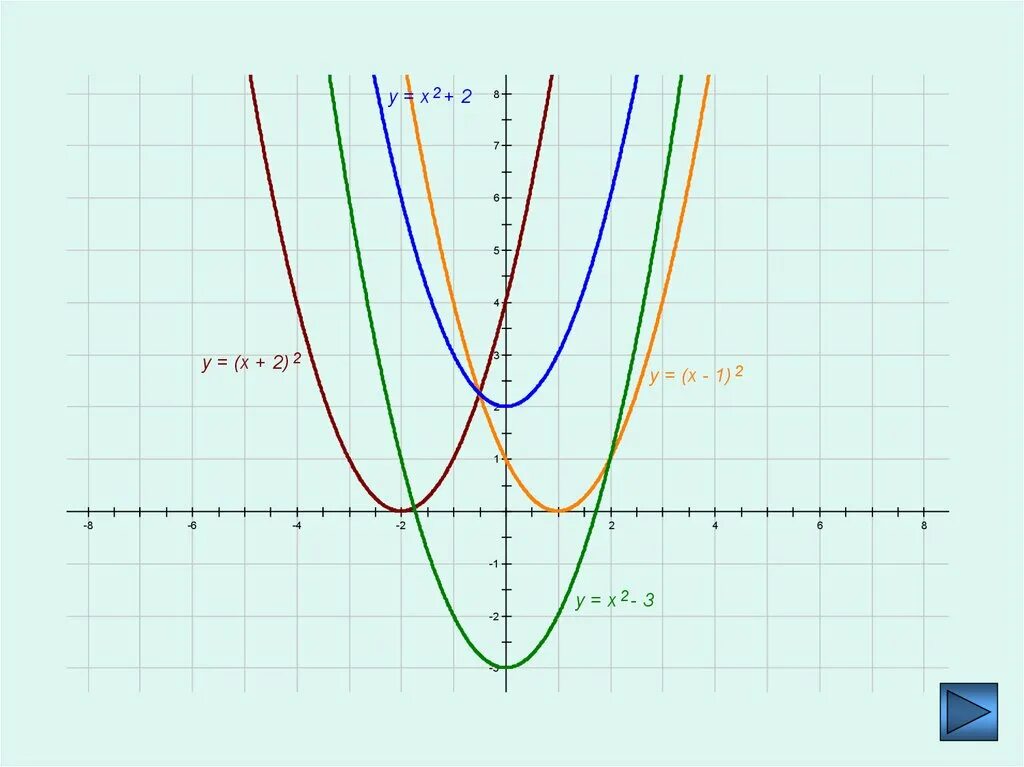 Парабола функции y 2x2. Шаблоны графиков функций. Шаблон у х2. Х.