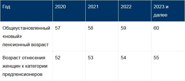 Предпенсионный Возраст в 2021 году таблица. Женщины предпенсионного возраста в 2021 году. Возраст предпенсионеров в 2021 году. Предпенсионный Возраст в 2021 для женщин.