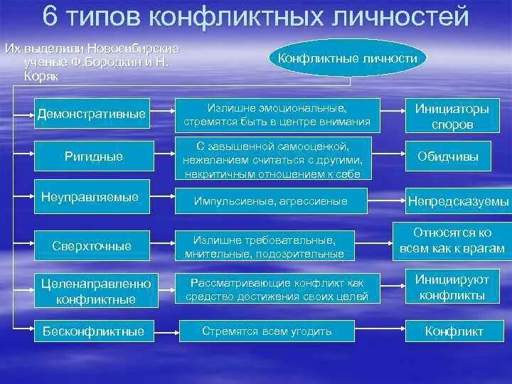 Вид конфликта психологии вам близок. Типы конфликтных личностей. Типы личности в конфликте. Типы личностных конфликтов. Классификация конфликтных типов личности.