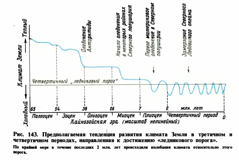 Климат периодов. Ледниковые периоды схема. Четвертичный период таблица климат. Периоды оледенения земли таблица. Ледниковые периоды на земле таблица.