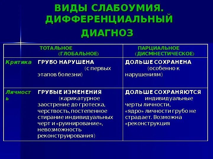 Классификация деменции. Деменция симптомы психиатрия. Виды (типы) деменции. Классификация слабоумия. Формы органической деменции.