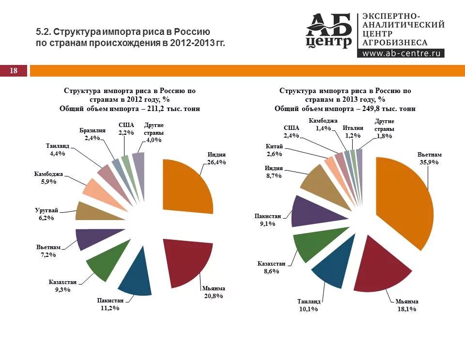 Рис производители в России. Мировые производители риса. Обьем имплрта постранам в Россию. Рис российских производителей. Крупнейшими производителями риса являются