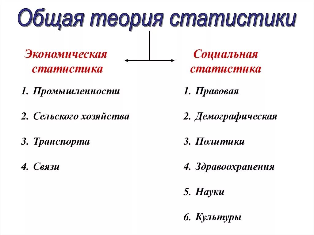 Статистика общая теория статистики. Отрасли общей теории статистики. Общая теория статистики изучает. Структура социально-экономической статистики.