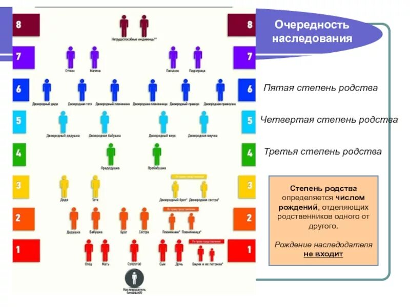 Очерёдность наследования по закону схема. Наследники очередность наследования схема. Таблица степени родства при наследовании. Схема наследство степень родства. Первая очередь наследства