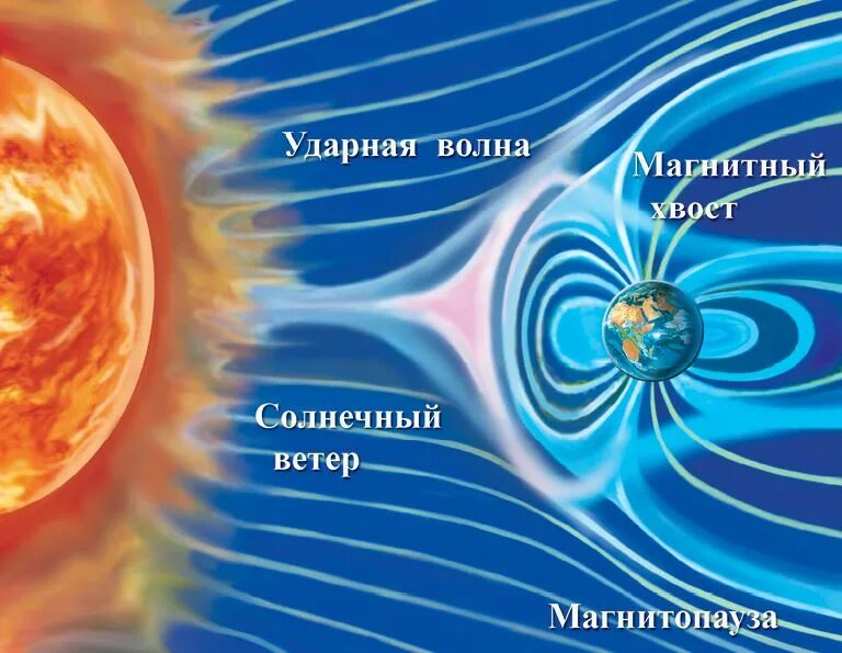 Магнитное поле солнца меняет. Магнитное поле земли северное сияние. солнечный ветер магнитное поле. магнитное поле земли и солнце. магнитное поле солнца.