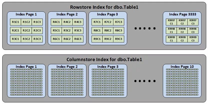 Column store. Columnstore Index. Columnstore Index SQL Server. Типы индексов SQL. Clustered Index SQL.