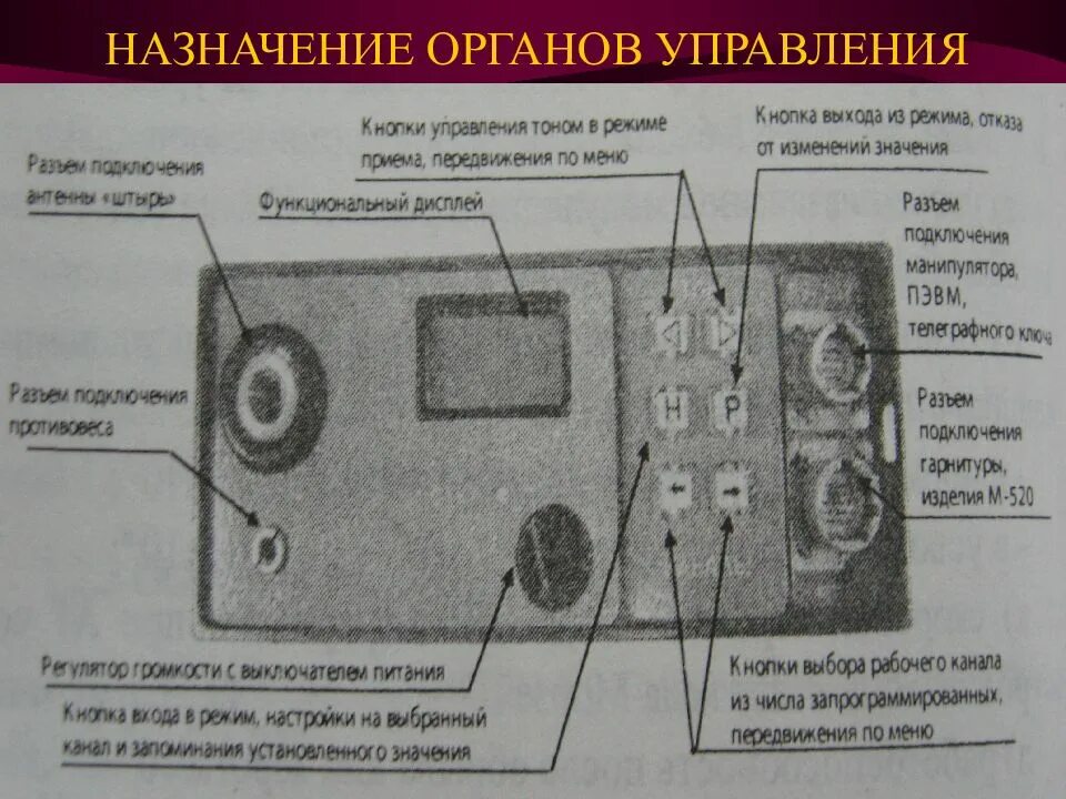 Органы управления предназначены. Органы управления. Органов управления мобильной радиостанции. Органы управления радиостанцией и их Назначение. Органы управления на щите управления.