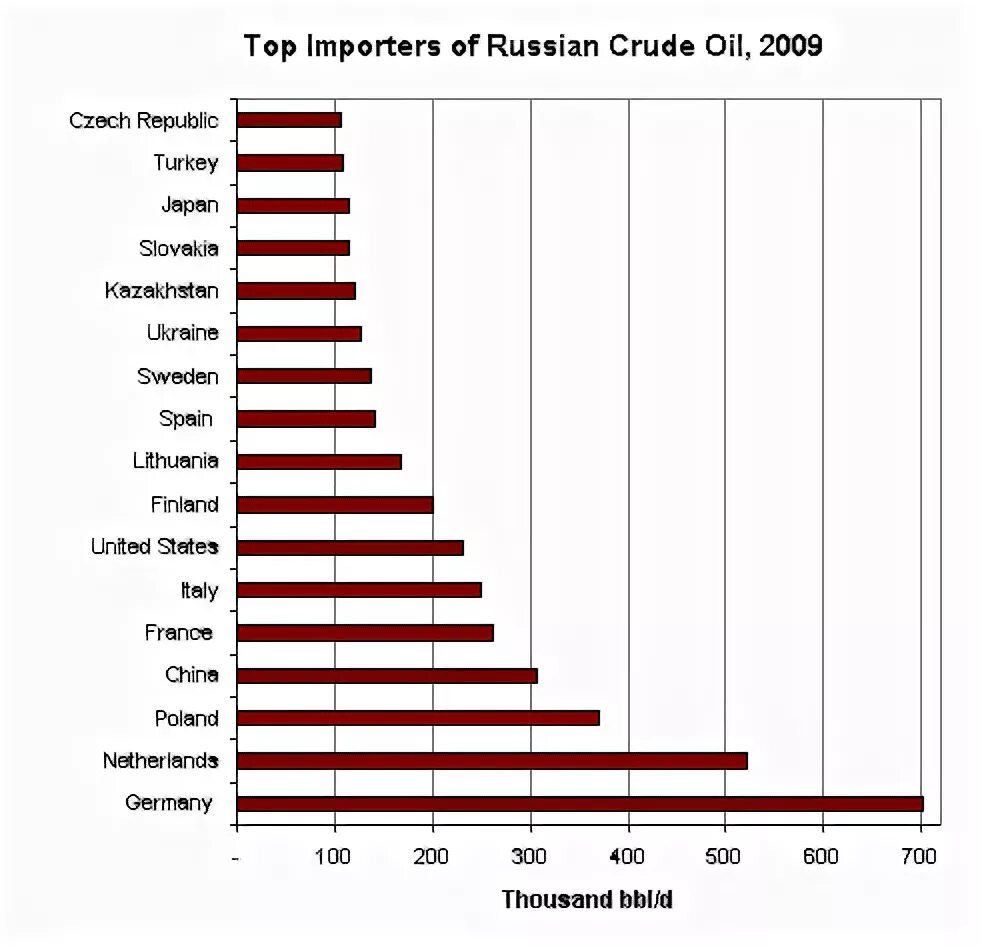 Russia Oil Export. Oil Export from Russia. Top Oil Exporters. Top Oil Export Countries. Russian import