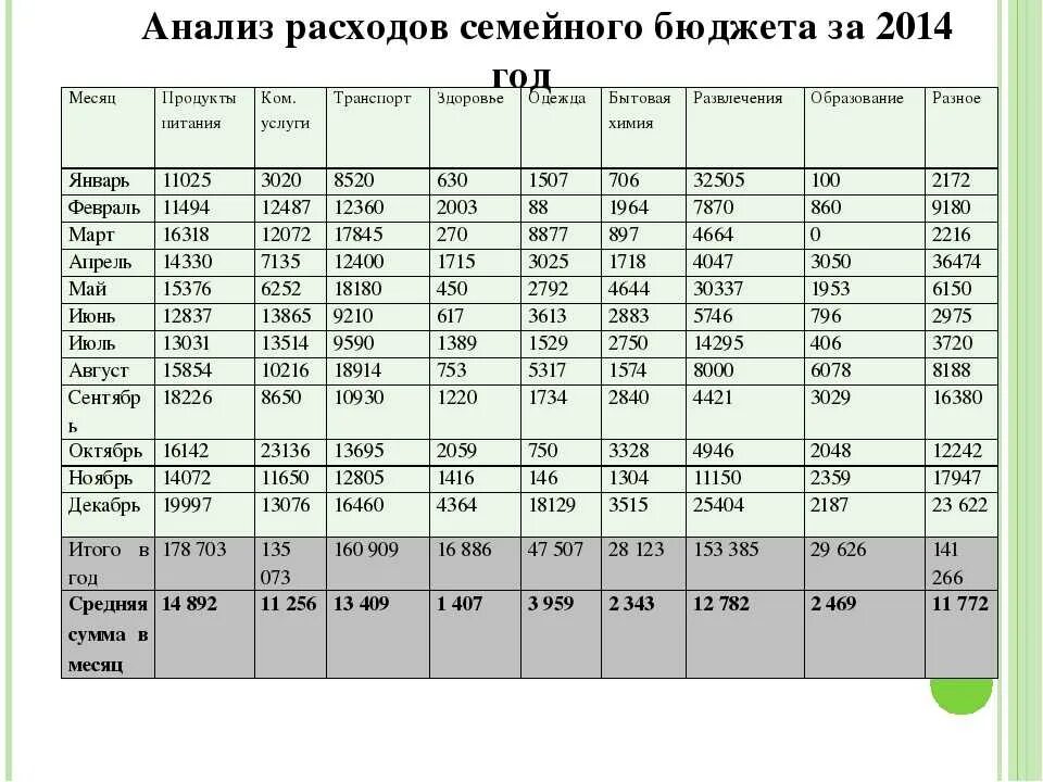 Как научиться составлять бюджет. Годовой бюджет семьи таблица. семейный бюджет доходы и расходы семьи таблица. семейный бюджет таблица расходов и доходов на месяц. как составить таблицу расходов и доходов на год.