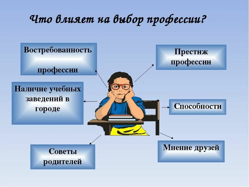 Как определить избранного человека. Факторы влияющие на выбор профессии. Факторы выбора профессии. Что повлияло на выбор профессии. Подходы к выбору профессии.