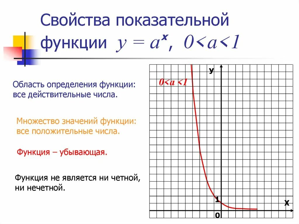 Область определения показательной функции. Область значений показательной функции. Область определения и значения показательной функции. График показательной функции. Область значения икса