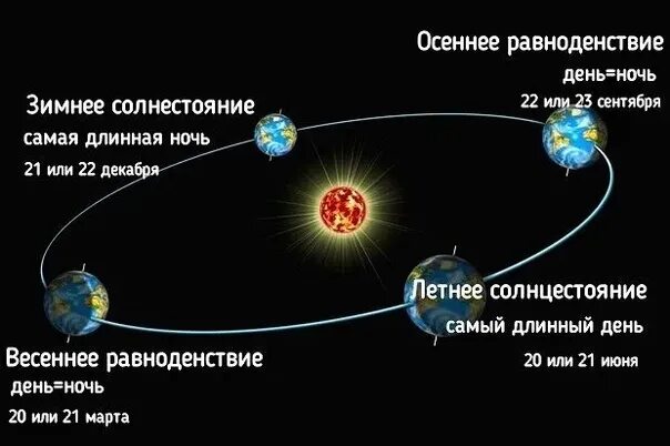 Самая длинная ночь какого числа в 2025