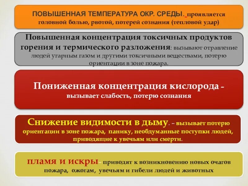 Воздействие продуктов горения. Повышенная концентрация токсичных продуктов горения. Влияние на организм человека токсичных продуктов горения. Концентрация токсичных продуктов горения и термического разложения. Воздействие токсичных продуктов горения.