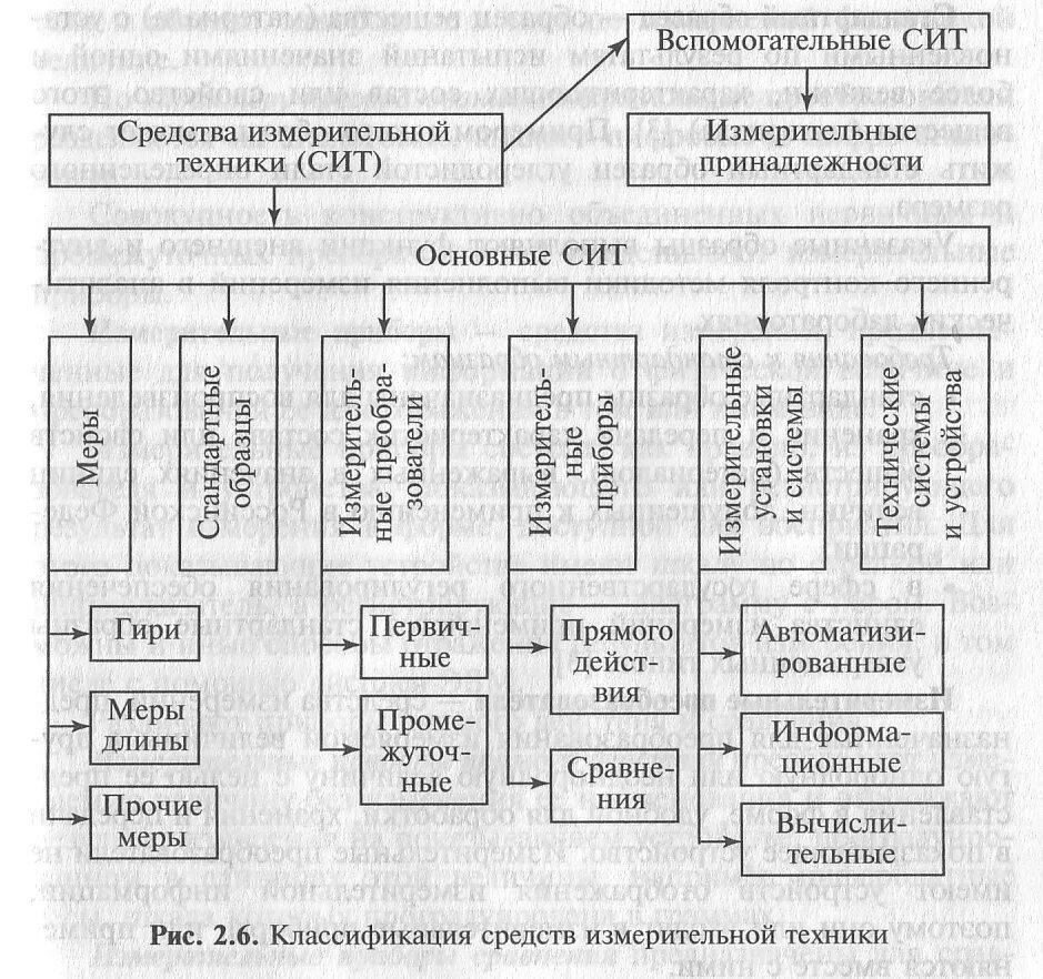 Классификация измерительного инструмента. Таблица контрольно измерительные приборы. классификация контрольно-измерительных инструментов. средства измерения классификация мерительного инструмента. схема классификации измерительного оборудования.