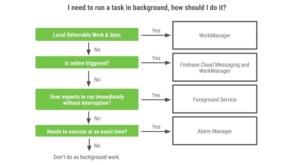 WORKMANAGER Android. Android foreground service. Android tasks Schedule. WORKMANAGER ONUPDATE Android git.