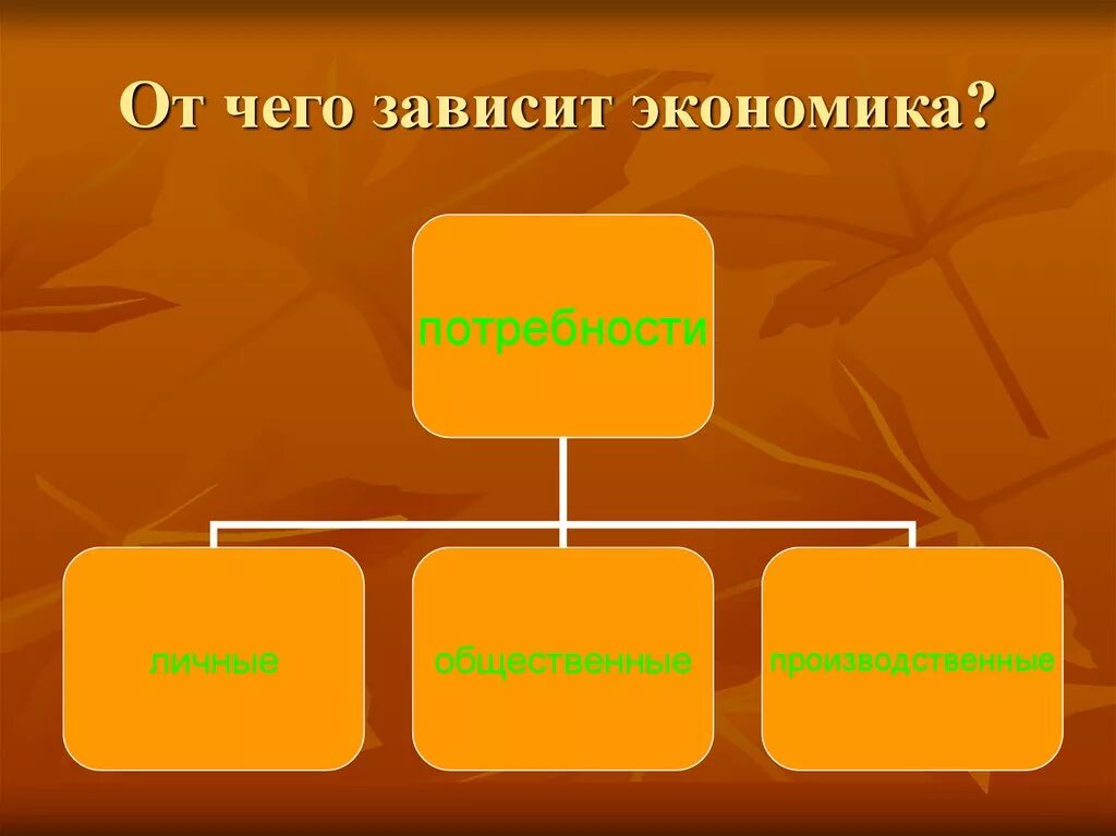 От чего зависит экономика россии. От чего зависит экономика страны. От чего зависит экономика. Что зависит от экономики. От чего зависит экономика Обществознание.