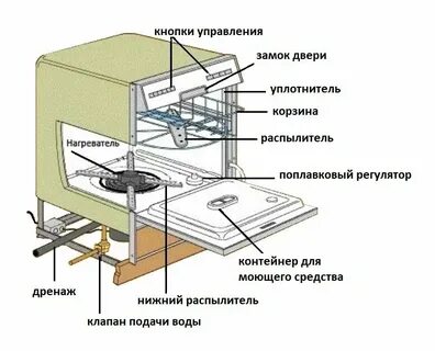 Описание посудомойки